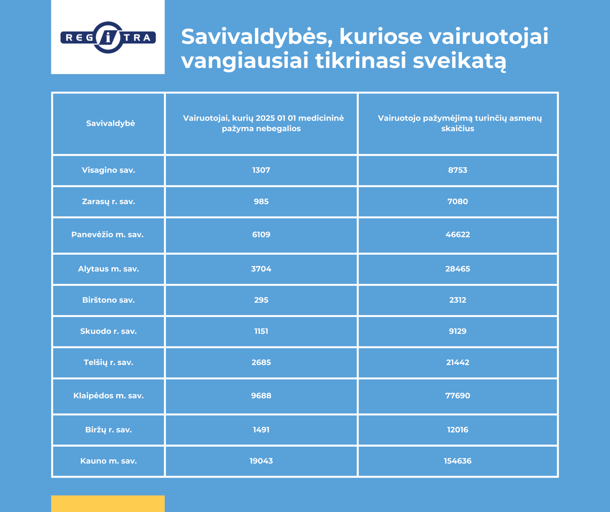 Savivaldybės, kuriose vairuotojai vangiausiai tikrinasi sveikatą